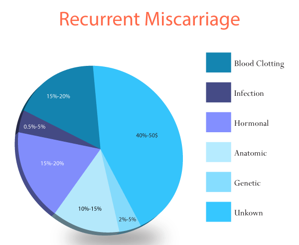 http://gynaecologistkolkata.org/wp-content/uploads/2014/03/Recurrent-Miscarriage1.png