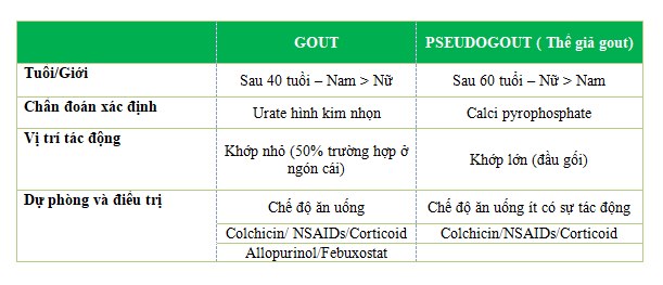 phan biet gout